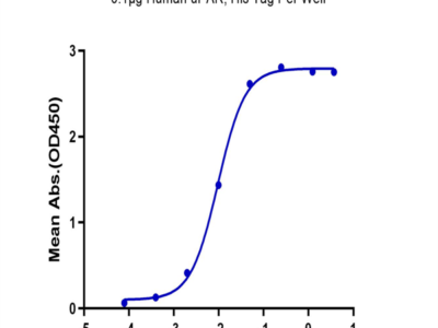 Human uPAR/PLAUR Protein (PAR-HM401)