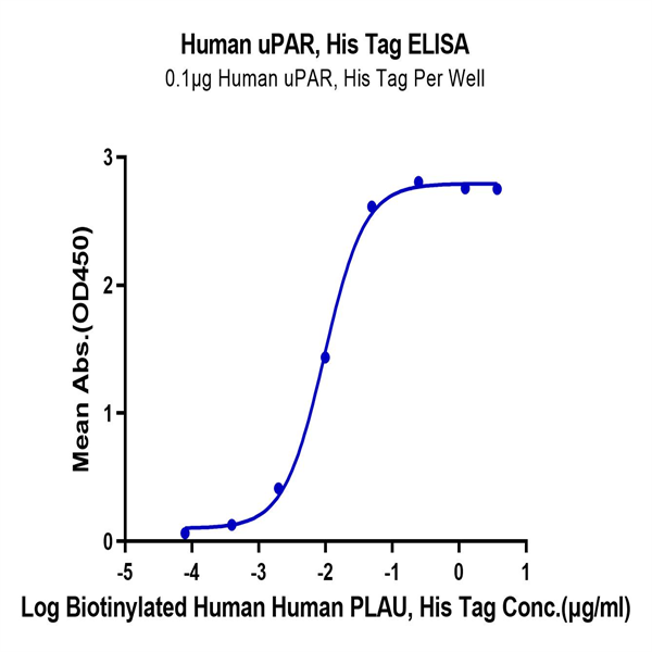 Human uPAR/PLAUR Protein (PAR-HM401) Human uPAR/PLAUR Protein (PAR-HM401)