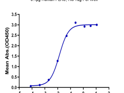 Biotinylated Human uPAR/PLAUR Protein (PAR-HM401B)