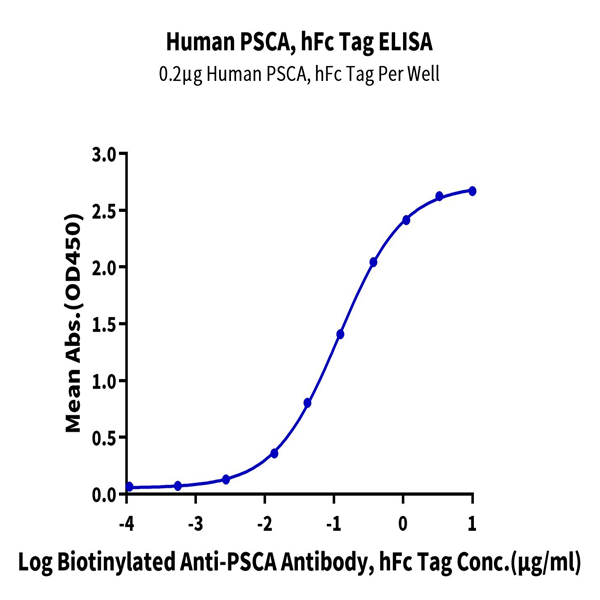 Human PSCA Protein (PCA-HM201) Human PSCA Protein (PCA-HM201)