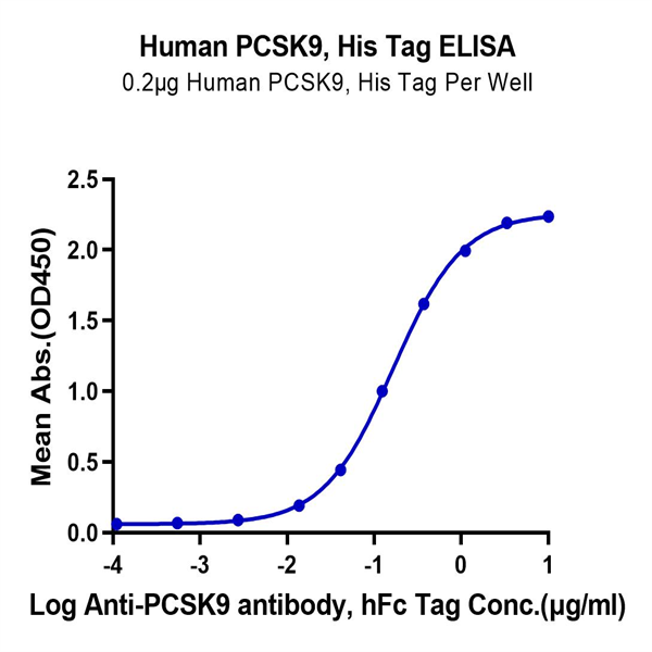 Human PCSK9 Protein (PCS-HM190)