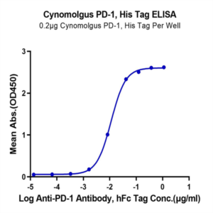 Cynomolgus PD-1/PDCD1 Protein (PD1-CM101)