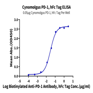 Cynomolgus PD-1/PDCD1 Protein (PD1-CM201)