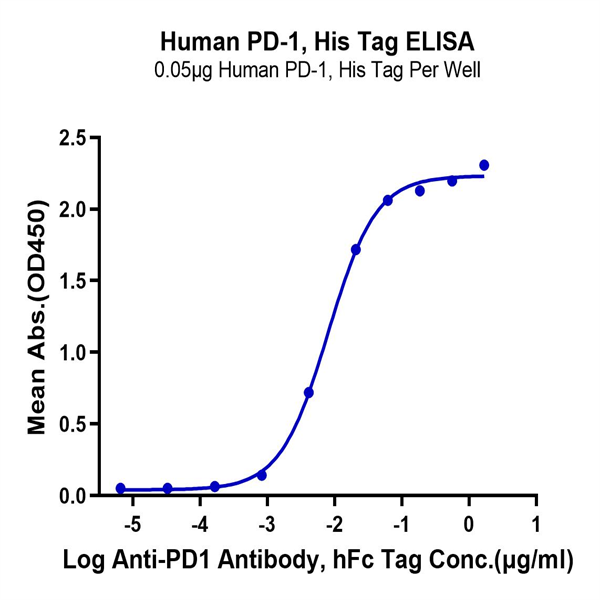 Human PD-1/PDCD1 Protein (PD1-HM101)