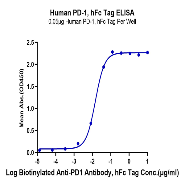 Human PD-1/PDCD1 Protein (PD1-HM201)