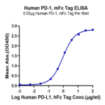 Human PD-1/PDCD1 Protein (PD1-HM301)