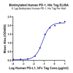 Biotinylated Human PD-1/PDCD1 Protein (PD1-HM401B)
