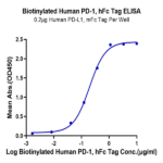 Biotinylated Human PD-1/PDCD1 Protein (PD1-HM501B)