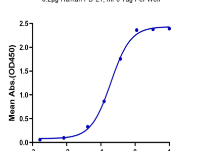 Biotinylated Human PD-1/PDCD1 Protein (PD1-HM501B)