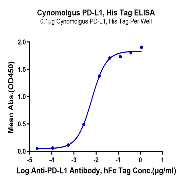 Cynomolgus PD-L1/B7-H1 Protein (PDL-CM110)