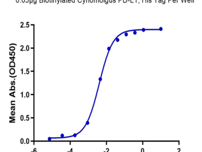 Biotinylated Cynomolgus PD-L1/B7-H1 Protein (Primary Amine Labeling) (PDL-CM110B)