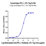 Cynomolgus PD-L1/B7-H1 Protein (PDL-CM210)
