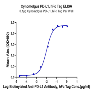 Cynomolgus PD-L1/B7-H1 Protein (PDL-CM210)