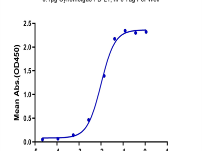 Cynomolgus PD-L1/B7-H1 Protein (PDL-CM210)