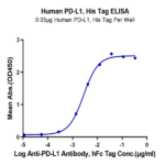 Human PD-L1/B7-H1 Protein (PDL-HM110)