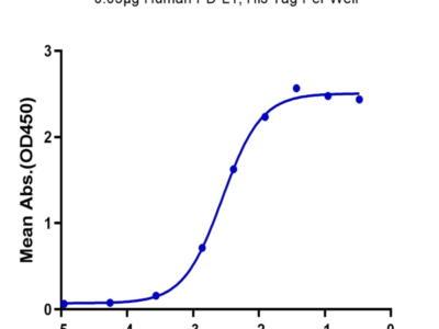 Human PD-L1/B7-H1 Protein (PDL-HM110)