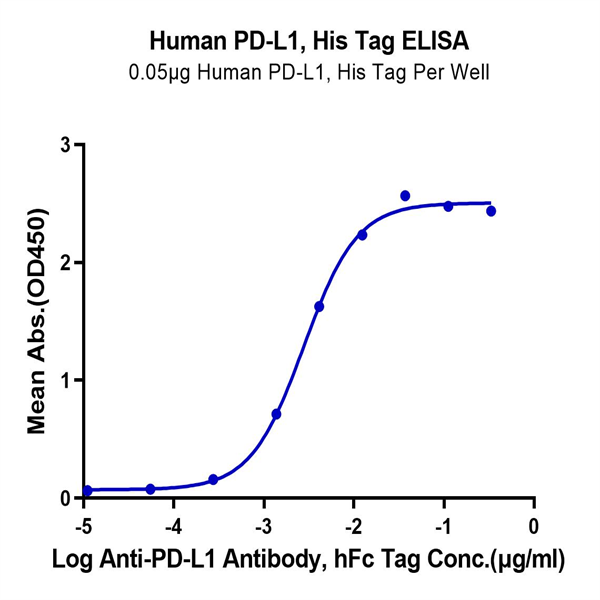 Human PD-L1/B7-H1 Protein (PDL-HM110) Human PD-L1/B7-H1 Protein (PDL-HM110)