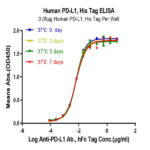Human PD-L1/B7-H1 Protein (PDL-HM110)