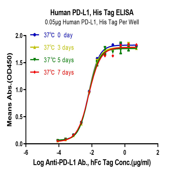 Human PD-L1/B7-H1 Protein (PDL-HM110)