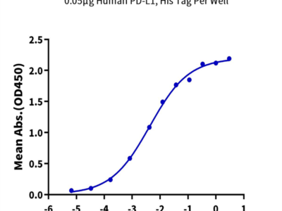 Human PD-L1/B7-H1 Protein (PDL-HM11D)