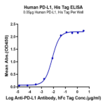 Human PD-L1/B7-H1 Protein (PDL-HM310)