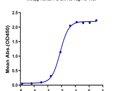 Human PD-L1/B7-H1 Protein (PDL-HM310)