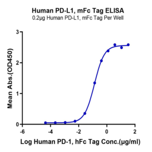 Human PD-L1/B7-H1 Protein (PDL-HM310)