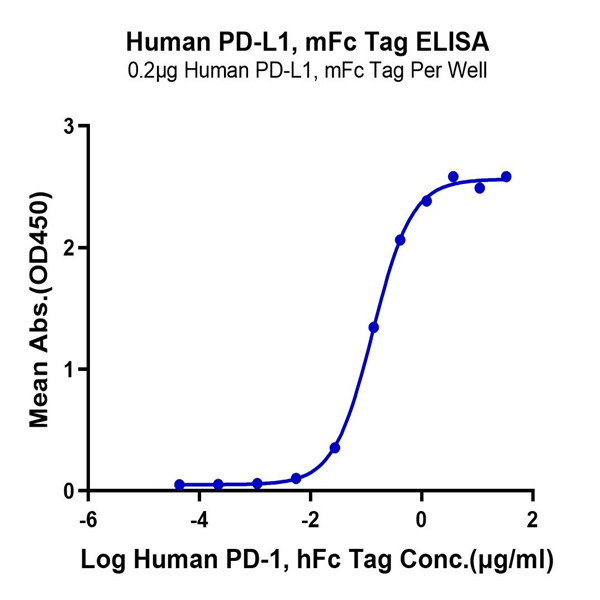 Human PD-L1/B7-H1 Protein (PDL-HM310)