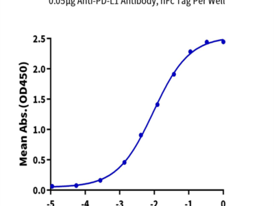 Biotinylated Human PD-L1/B7-H1 Protein (PDL-HM410B)