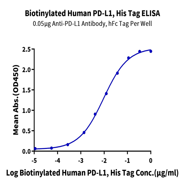Biotinylated Human PD-L1/B7-H1 Protein (PDL-HM410B) Biotinylated Human PD-L1/B7-H1 Protein (PDL-HM410B)