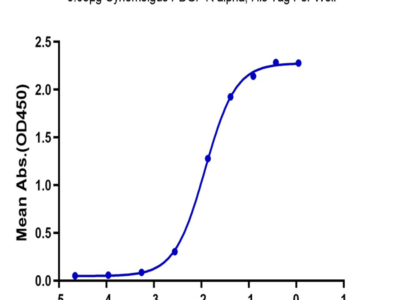 Cynomolgus PDGF R alpha/PDGFRA Protein (PFR-CM40A)