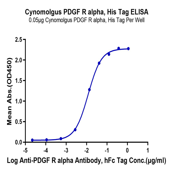 Cynomolgus PDGF R alpha/PDGFRA Protein (PFR-CM40A) Cynomolgus PDGF R alpha/PDGFRA Protein (PFR-CM40A)