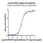 Human PDGF R alpha/PDGFRA Protein (PFR-HM40A)