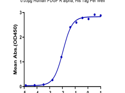 Human PDGF R alpha/PDGFRA Protein (PFR-HM40A)