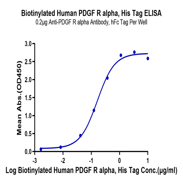Biotinylated Human PDGF R alpha/PDGFRA Protein (PFR-HM40AB) Biotinylated Human PDGF R alpha/PDGFRA Protein (PFR-HM40AB)