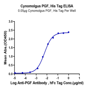 Cynomolgus PGF Protein (PGF-CM101)