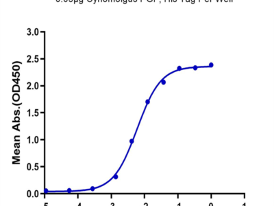 Cynomolgus PGF Protein (PGF-CM101)