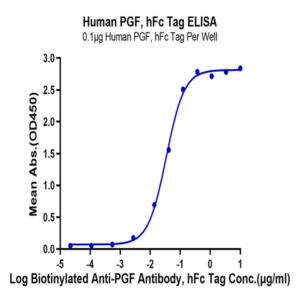 Human PGF Protein (PGF-HM201)