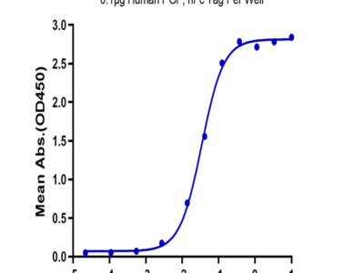 Human PGF Protein (PGF-HM201)