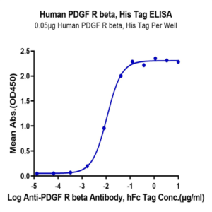 Human PDGF R beta/CD140b Protein (PGF-HM4RB)