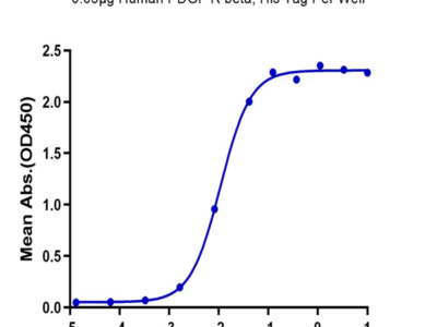 Human PDGF R beta/CD140b Protein (PGF-HM4RB)