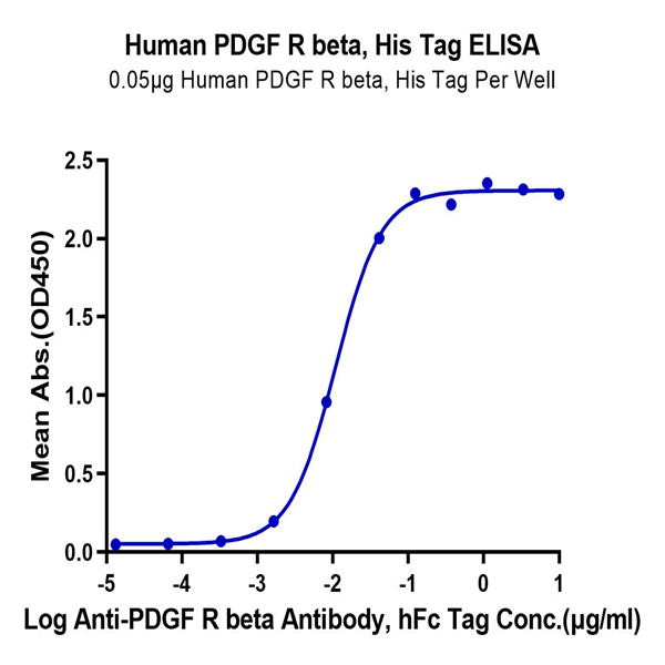 Human PDGF R beta/CD140b Protein (PGF-HM4RB) Human PDGF R beta/CD140b Protein (PGF-HM4RB)