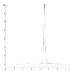 Biotinylated Human PLAU/uPA Protein (active form) (PLA-HM401B)