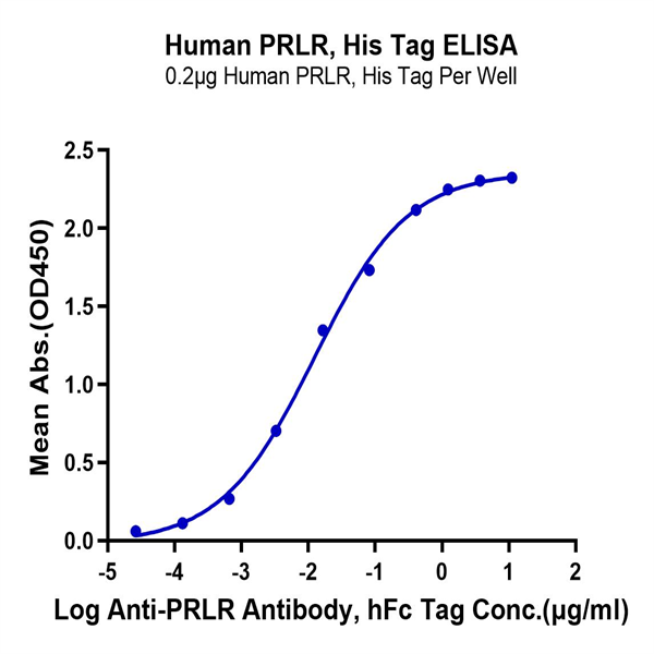 Human PRLR Protein (PLR-HM101)
