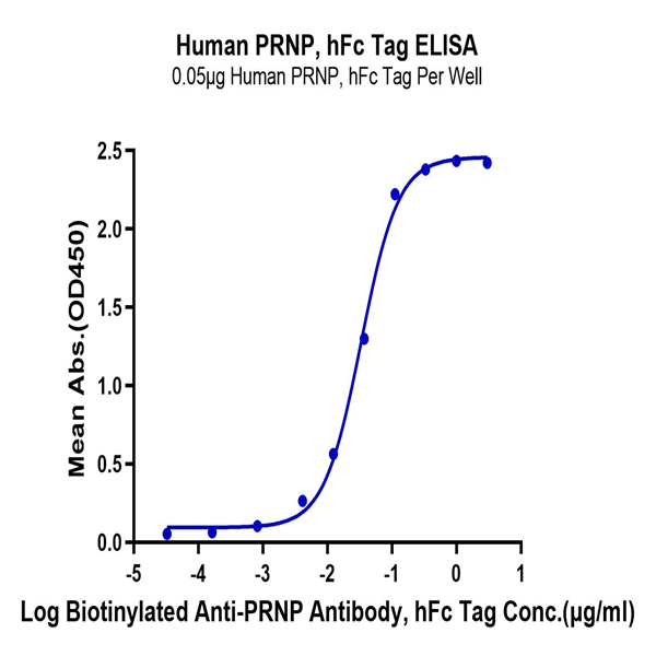 Human PRNP Protein (PRP-HM201) Human PRNP Protein (PRP-HM201)