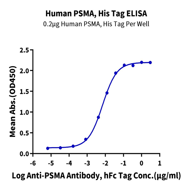 Human PSMA/FOLH1 Protein (PSM-HM110) Human PSMA/FOLH1 Protein (PSM-HM110)