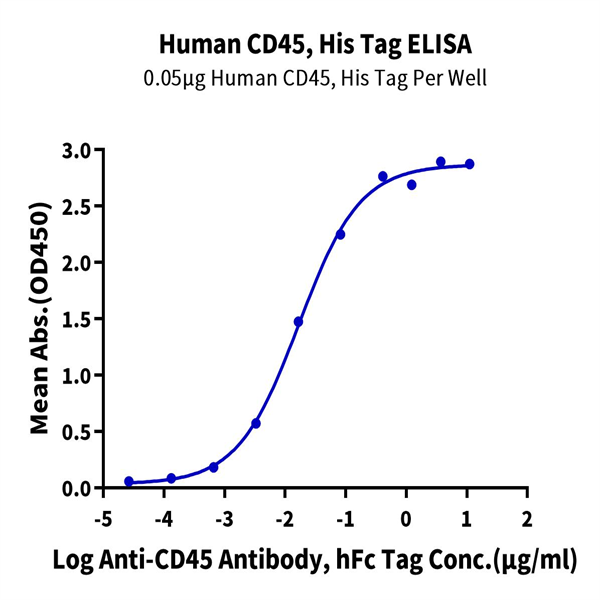 Human CD45/PTPRC Protein (PTP-HM404) Human CD45/PTPRC Protein (PTP-HM404)