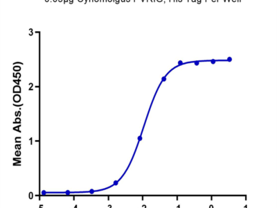 Cynomolgus PVRIG Protein (PVR-CM101)