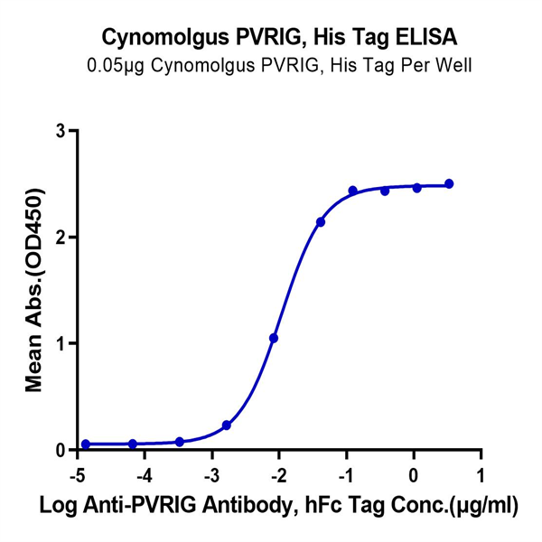 Cynomolgus PVRIG Protein (PVR-CM101) Cynomolgus PVRIG Protein (PVR-CM101)