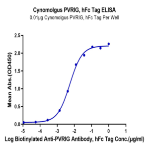 Cynomolgus PVRIG Protein (PVR-CM401)